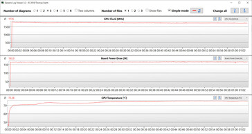 Mesures du GPU pour le test Witcher 3 (dGPU, Extreme Performance)