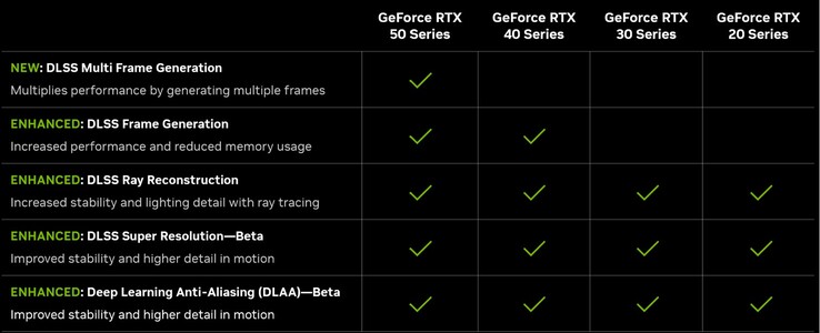 Caractéristiques de DLSS 4 (Source de l'image : Nvidia)