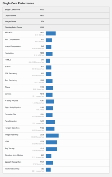 (Source : Geekbench)