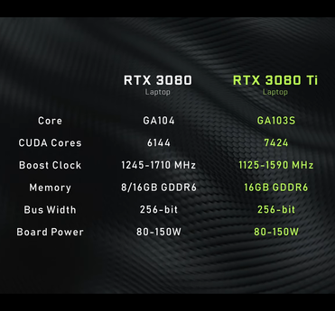 Spécifications de la RTX 3080 Ti (Image Source : Nvidia)
