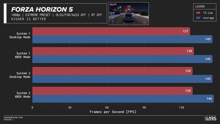 Performances de Forza Horizon 5 en mode Xbox.