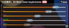 Baie solaire extrême.  (Source de l'image : Xiaobai's Tech Reviews)