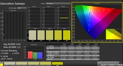 CalMAN : Saturation (calibrée)