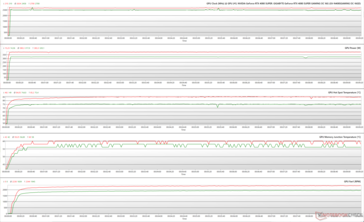 Paramètres du GPU pendant le stress FurMark (Vert - 100% PT ; Rouge - 125% PT ; BIOS OC)