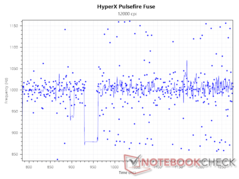 taux d'interrogation de 1 000 Hz à 12 000 DPI