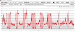 Consommation d'énergie du GPU turbo