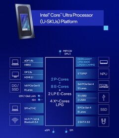 Le Core Ultra 7 255U intègre des caractéristiques similaires à celles du Core Ultra 7 155U, mais avec des performances de CPU et des performances par watt améliorées (Source d'image : Intel)