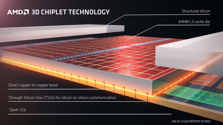 3D V-Cache (source : AMD)