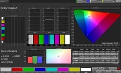 Couverture de l'espace couleur sRGB