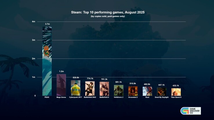 GameDiscoverCo annonce que les ventes de Peak ont atteint 3,7 millions d'unités en août. (Source de l'image : GameDiscoverCo)