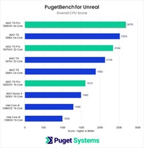 Score global du CPU. (Source de l'image : Puget Systems)