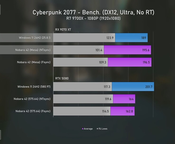 Benchmark Cyberpunk 2077 1080p comparant les Radeon 9070 XT et RTX 5080 sur Windows 11 et Linux avec des moyennes de FPS et des baisses de 1%. (Source de l'image : Ancient Gameplays)