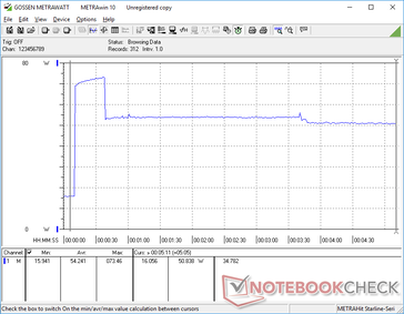 Le test Prime95 a commencé au bout de 10 secondes. La consommation a atteint 73,5 W pendant environ 30 secondes avant de retomber à 50,8 W. Ces résultats sont conformes à nos observations sur la fréquence d'horloge pendant le test Prime95 ci-dessus