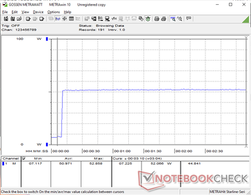 La consommation resterait constante à 53 W lors du déclenchement de la contrainte Prime95