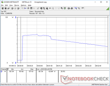 La consommation passe à 77 W au début du stress Prime95 avant de chuter régulièrement jusqu'à 42 W au fil du temps en raison du faible potentiel Turbo Boost du modèle