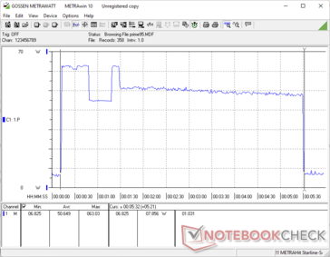 Prime95 a commencé au bout de 10s. La consommation culmine à ~65 W au début avant de se stabiliser à ~50 W