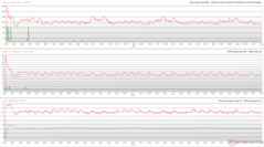 Horloges, températures et variations de puissance du CPU/GPU pendant le stress Prime95