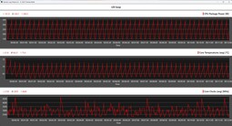 Mesures du processeur pendant la boucle Cinebench R20