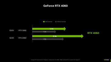 RTX 4060 avec et sans génération de trames. (Source : Nvidia)