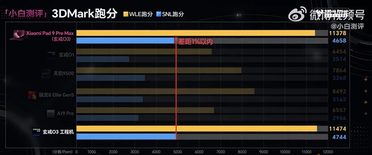 Son GPU est toutefois nettement plus puissant.