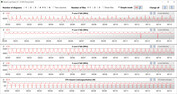 Fréquences d'horloge du CPU lors de l'exécution de la boucle CB15 (Turbo)