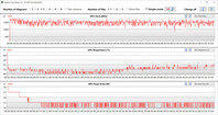 Mesures du GPU pendant notre test The Witcher 3 (silencieux)