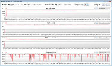 Lenovo Legion 5 17IMH - CPU et carte graphique pendant notre test The Witcher 3 (Mode Performances).