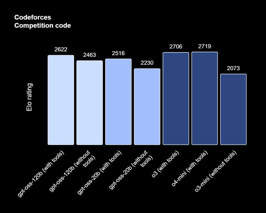 Les deux modèles sont compétitifs par rapport à o3 et o4-mini. (Source de l'image : OpenAI)