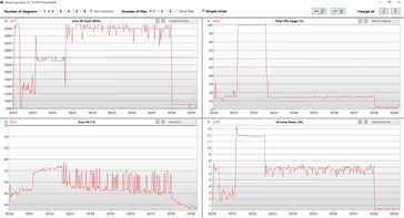 Températures internes de la Surface Pro 6 et fréquences durant la boucle Cinebench R15, sur batterie.