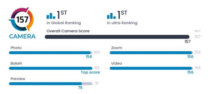 Répartition des scores du Find X7 Ultra (Source : DxOMark)