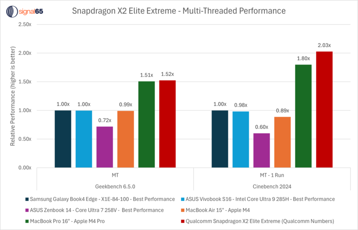 Performances du processeur multi-cœur Snapdragon X2 Elite Extreme par rapport aux processeurs M4 Pro, Snapdragon X Elite et Intel. (Source de l'image : Ryan Shrout sur X)