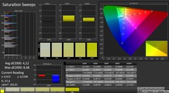 CalMAN : Saturation des couleurs