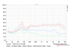 Le profil sonore du ventilateur Witcher 3 dans différents modes de performance