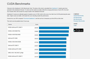 Graphique CUDA. (Source : Geekbench)