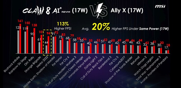 Le MSI Claw 8 AI+ devance largement le ROG Ally X en termes de performances de jeu. (Source de l'image : ETA Prime via YouTube)