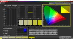 Saturation CalMAN calibrée (espace couleur cible AdobeRGB)