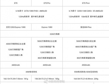 Les spécifications du Vivo X70 auraient été divulguées dans leur intégralité. (Source : Digital Chat Station via Weibo)