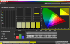 Balayages de saturation CalMAN (sRGB)