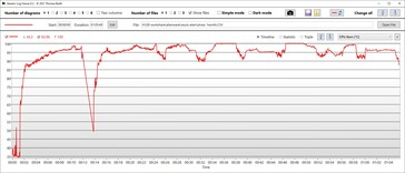Consommation d'énergie du CPU