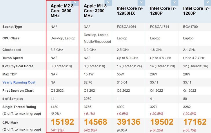 Apple Comparaison M2. (Source de l'image : PassMark)