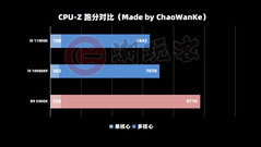 CPU-Z. (Source de l'image : ChaoWanKe via VideoCardz)