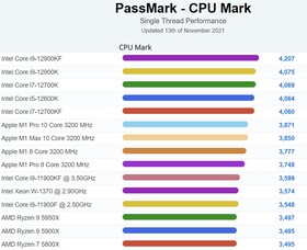 CPU Mark. (Image source : PassMark)