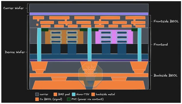 PowerVia déplace l'alimentation électrique vers l'arrière de la puce, libérant ainsi le câblage de la face avant pour les signaux de données.