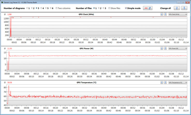 Mesures du GPU pendant le test Witcher 3