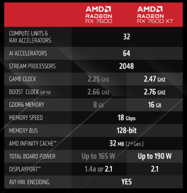 Spécifications de la Radeon RX 7600 XT d'AMD (image via AMD)