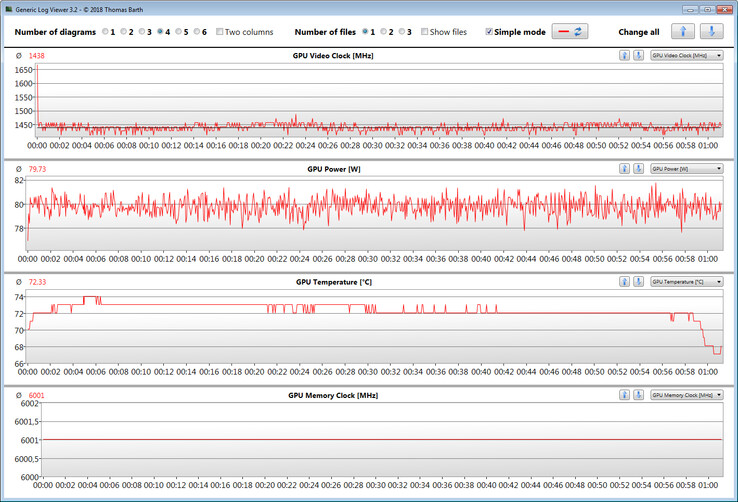 Schenker XMG Core 17 - Mesures GPU durant le test The Witcher 3.