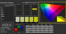 CalMAN : Saturation des couleurs (calibrée)