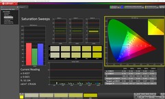 Saturation (calibrée)