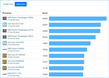 Tableau multi-cœurs. (Source de l'image : Geekbench)