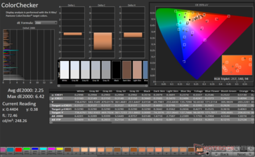 ColorChecker Moyenne dE2000 : 2.25. Max dE2000 : 6,42